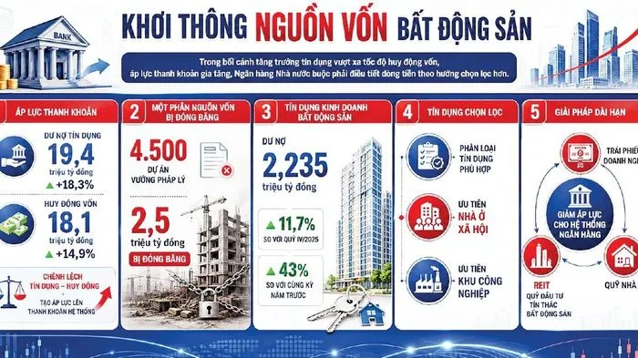 Phân luồng vốn cho bất động sản