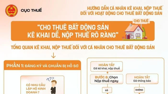 Infographics: Các bước kê khai, nộp thuế đối với hoạt động cho thuê bất động sản