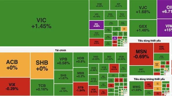 Dòng tiền lan tỏa, VN-Index tăng hơn 10 điểm nhờ nhóm bất động sản và tài chính