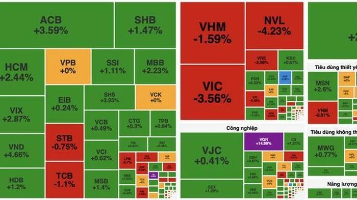 VN-Index giảm phiên thứ 7 liên tiếp vì áp lực từ nhóm bất động sản