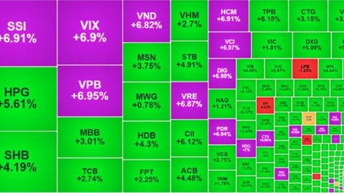VN-Index trở lại mốc hơn 1.800 điểm, cổ phiếu bất động sản bứt phá