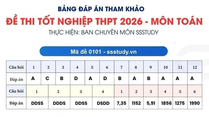 Đáp án tham khảo môn Toán kỳ thi tốt nghiệp THPT 2026