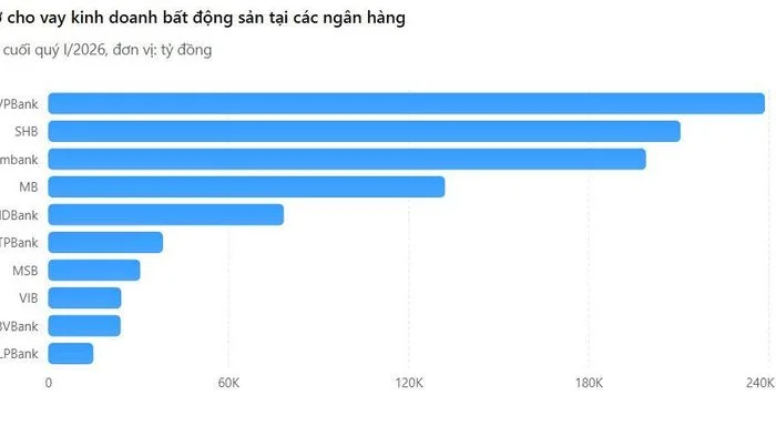 Lộ diện những ngân hàng rót vốn mạnh nhất vào bất động sản