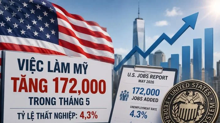 Việc làm tại Mỹ tăng mạnh, Fed tiếp tục trì hoãn hạ lãi suất