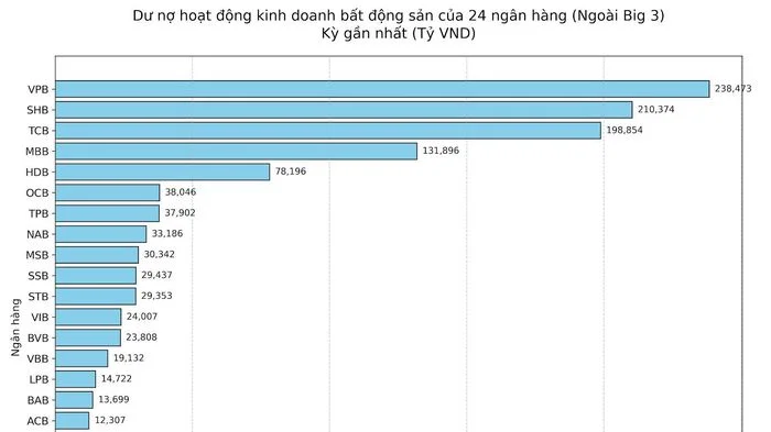 Tín dụng bất động sản: Góc khuất ở Big 3 và chuyển động của phần còn lại