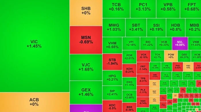 Cổ phiếu bất động sản 'đồng khởi' kéo VN-Index về lại mốc 1.800 điểm